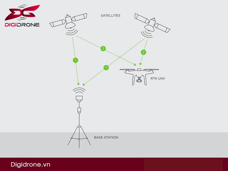 Đo RTK bằng máy định vị chuyên dụng kết hợp Drone